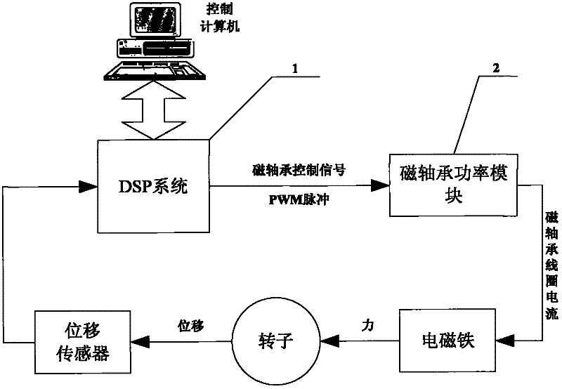 High-reliability energy storage flywheel magnetic bearing digital control system