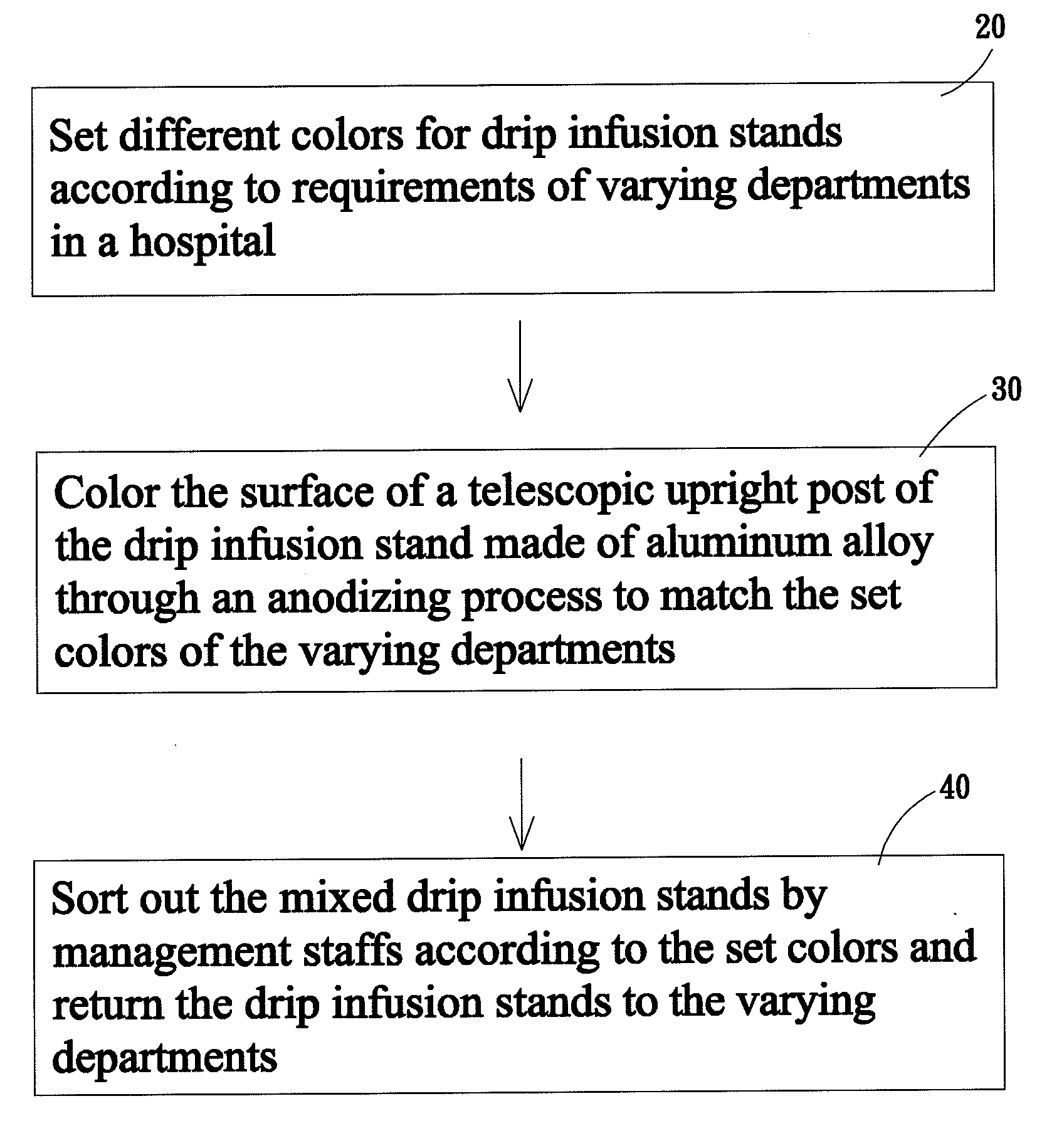 Method for managing drip infusion stands