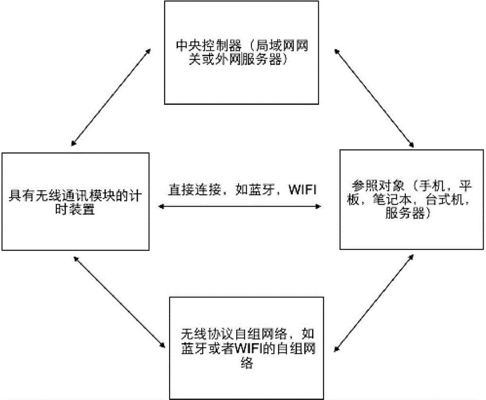 Method for time setting, calibrating and setting of timer through Internet of Things