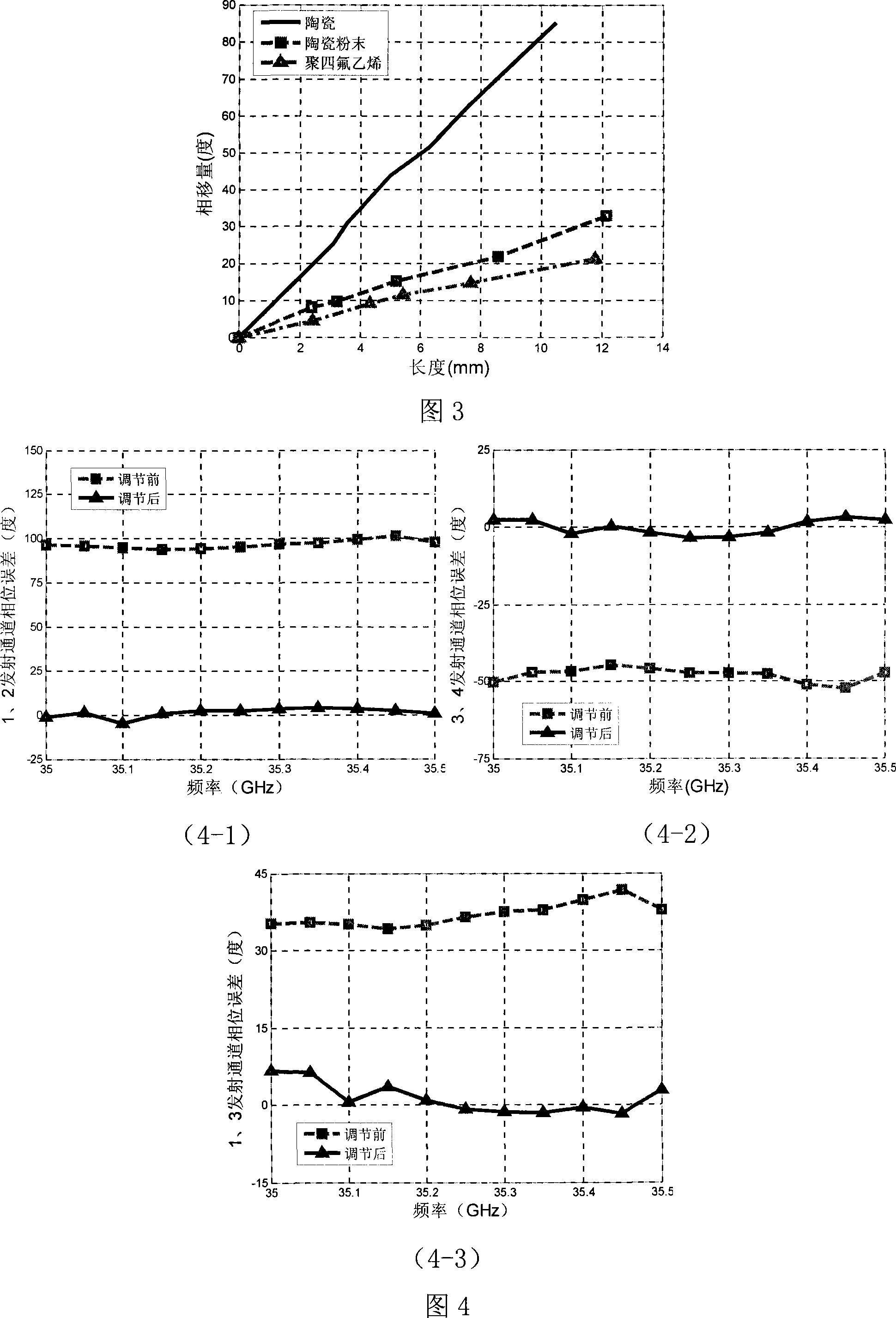 Millimeter wave integration multichannel active transmitting antenna and phase compensation method thereof