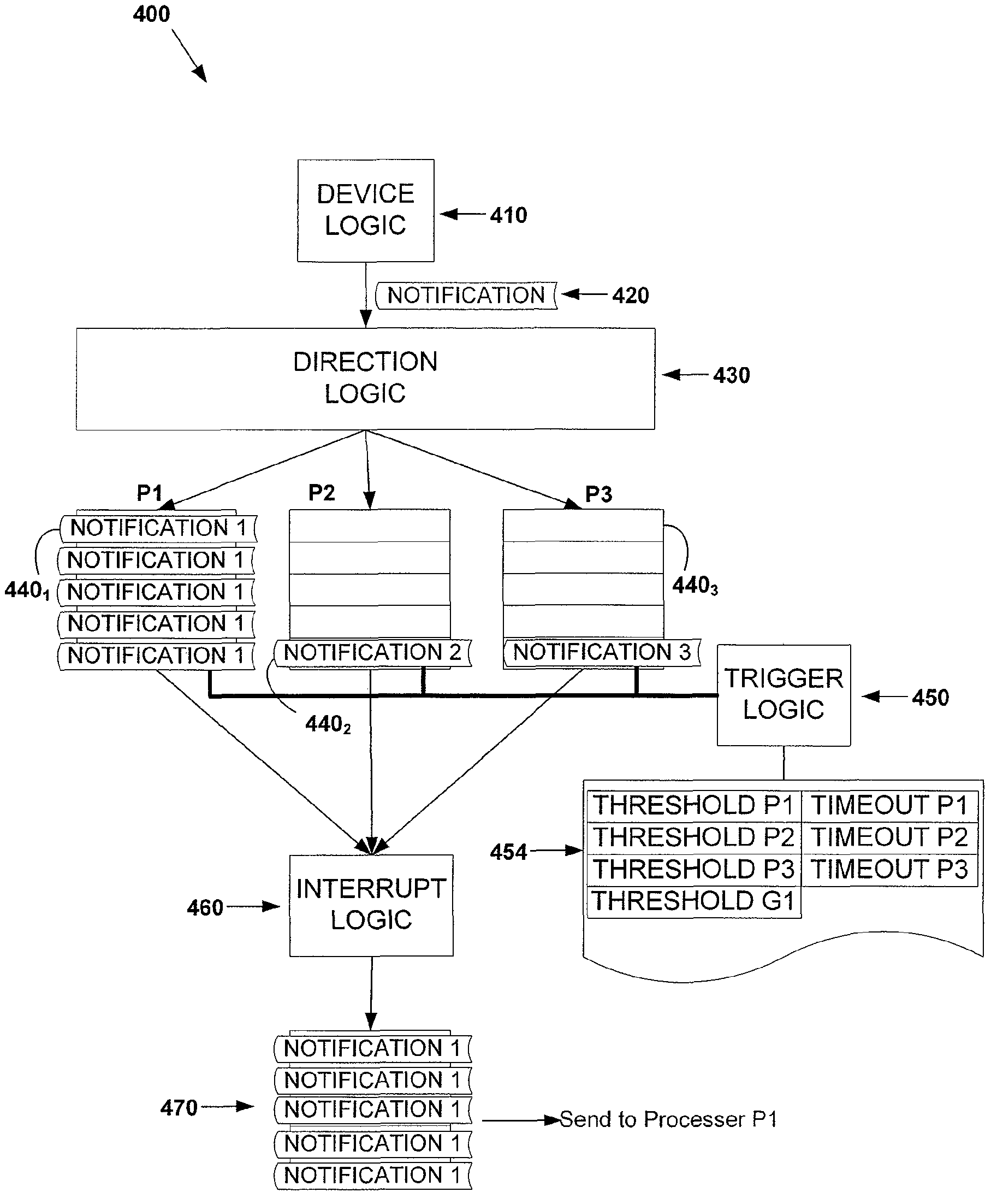 Interrupt redirection with coalescing