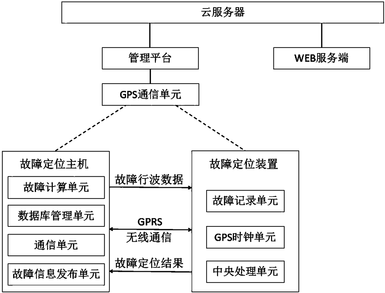 Power grid fault intelligent positioning method and system