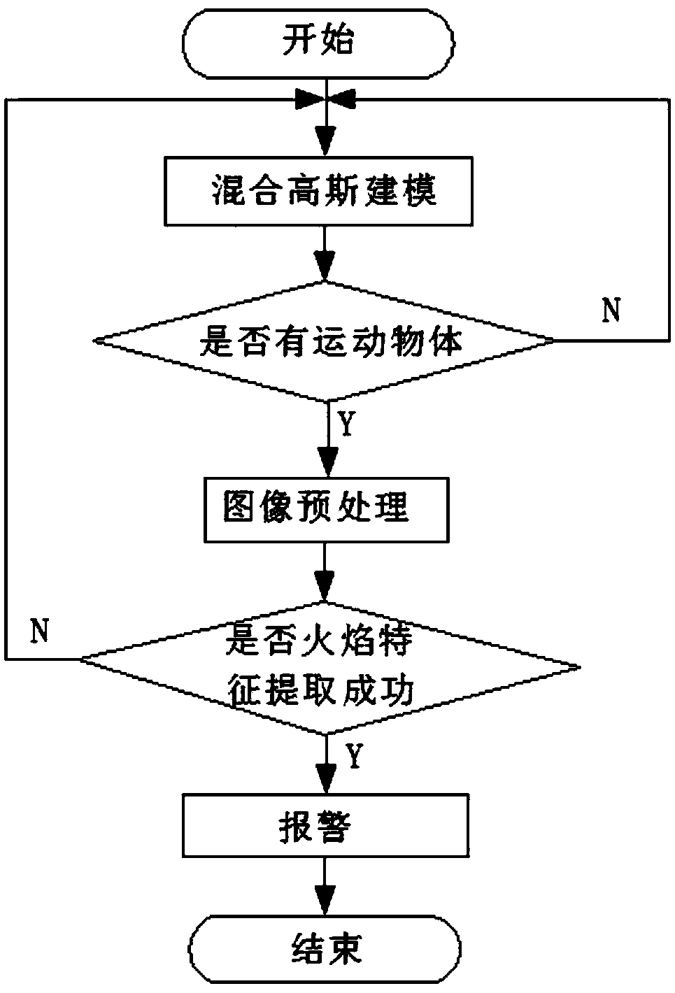 Machine vision based forest fire preventive early warning system and method thereof