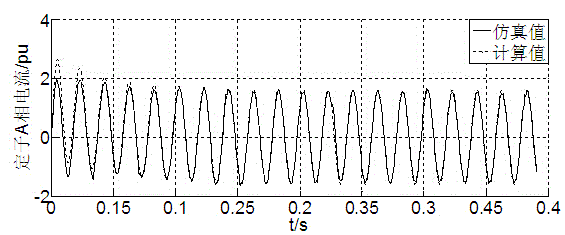 Double-feed wind power generator stator short circuit current calculating method under the condition of asymmetric faults