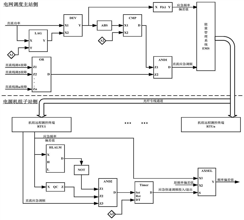 System and method for rapid adjustment of primary frequency regulation of grid-connected units under DC fault