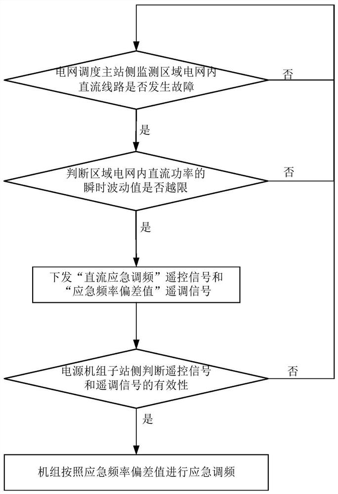 System and method for rapid adjustment of primary frequency regulation of grid-connected units under DC fault