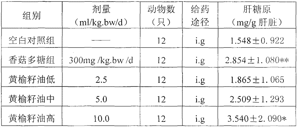 Application of ulmus macrocarpa seed oil to prepare anti-fatigue blend oil