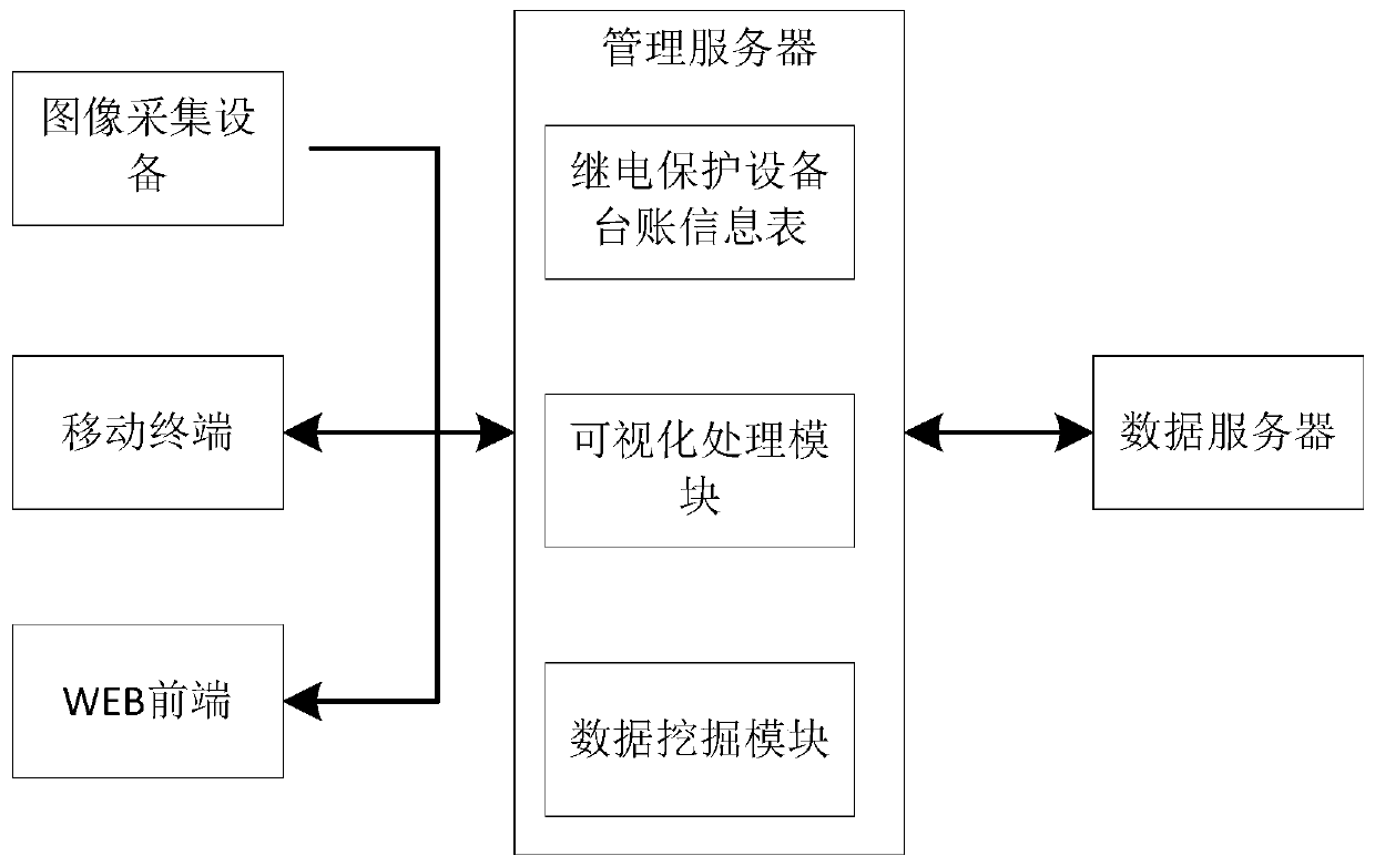 Intelligent operation and maintenance method for relay protection equipment based on a mobile 5G network