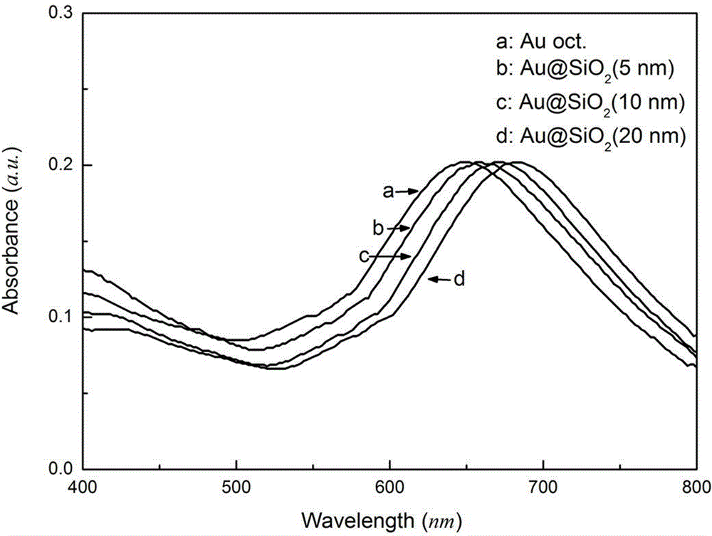 Controllable preparation method for Au@SiO2 nano-composite material with ultra-thin shell