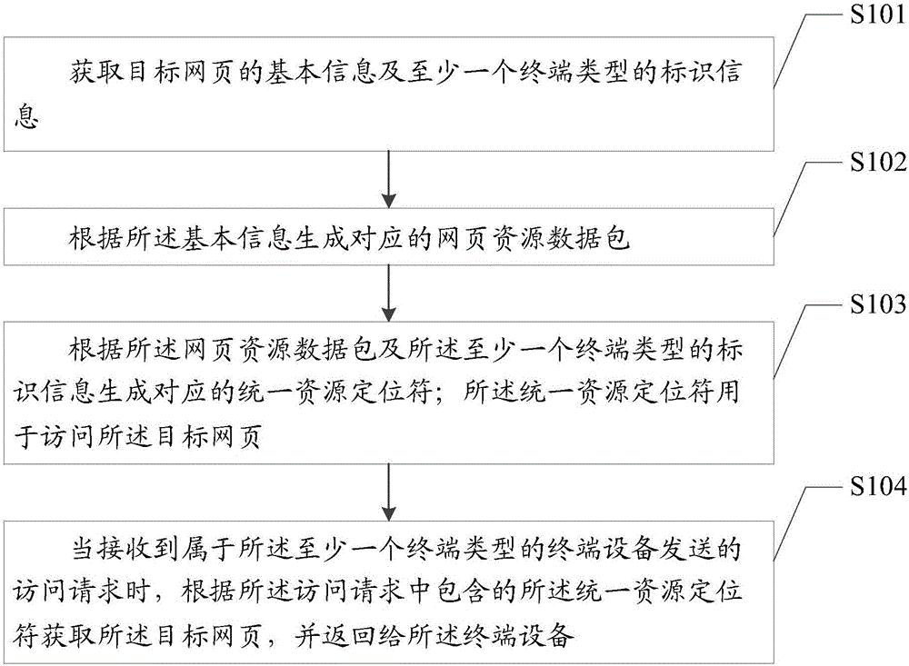 Web page generating method and device