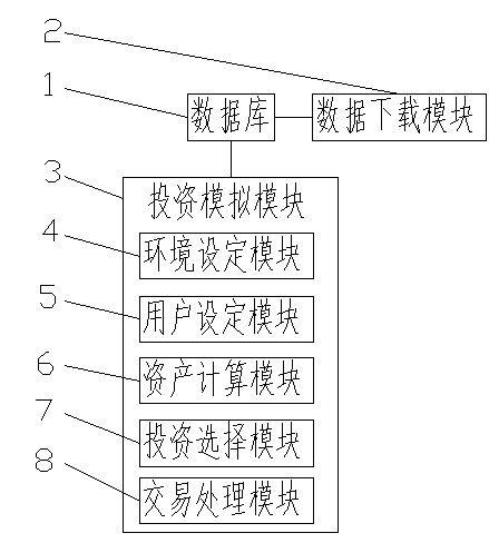 Asset investment simulating system