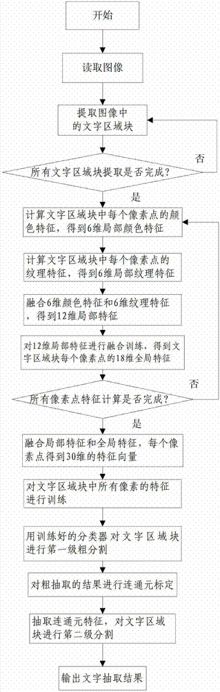 Complicated background image and character division method