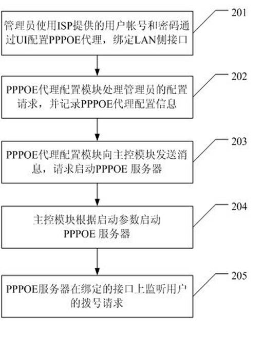 Customer premise equipment and network accessing method