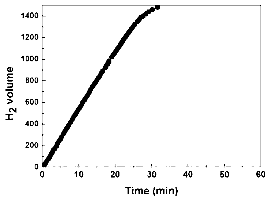 Catalyst for generating hydrogen by hydroboron hydrolysis and preparation method of catalyst