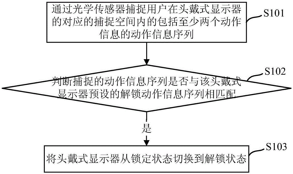 Unlocking control method and device for head mount display (HMD)