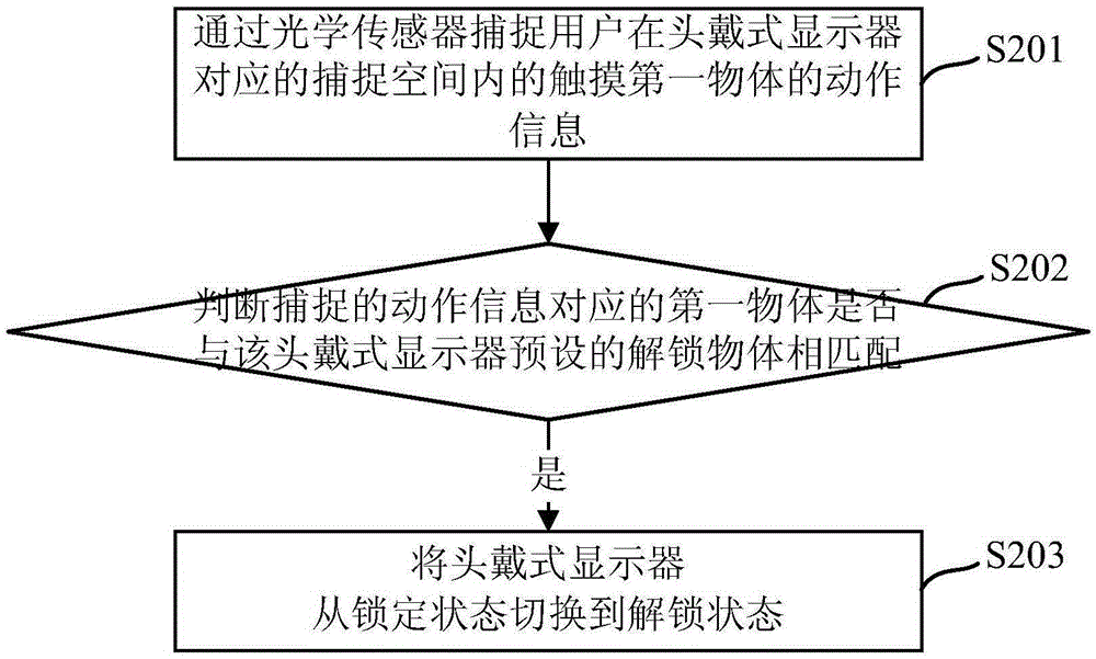 Unlocking control method and device for head mount display (HMD)