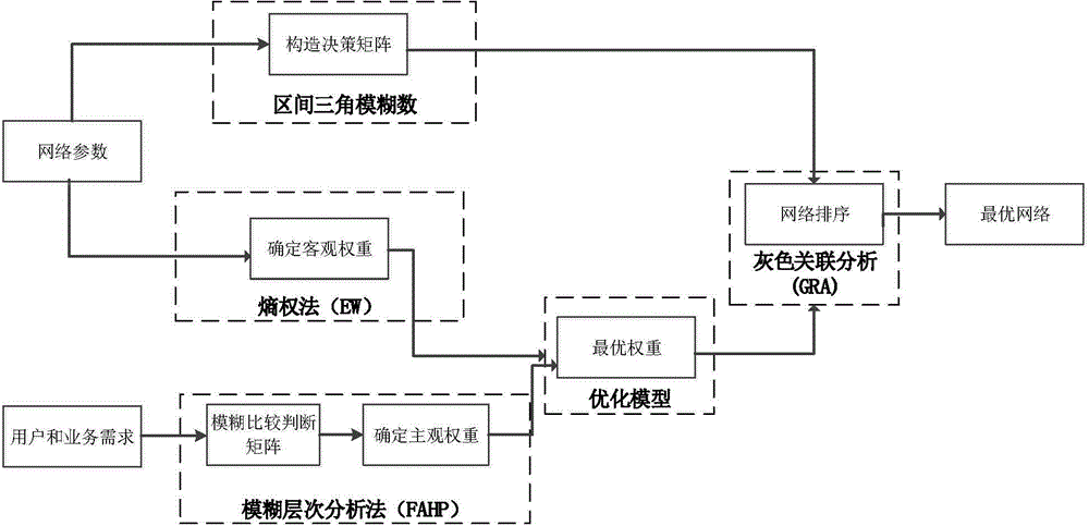 Heterogeneous wireless network selection method based on interval triangular fuzzy number