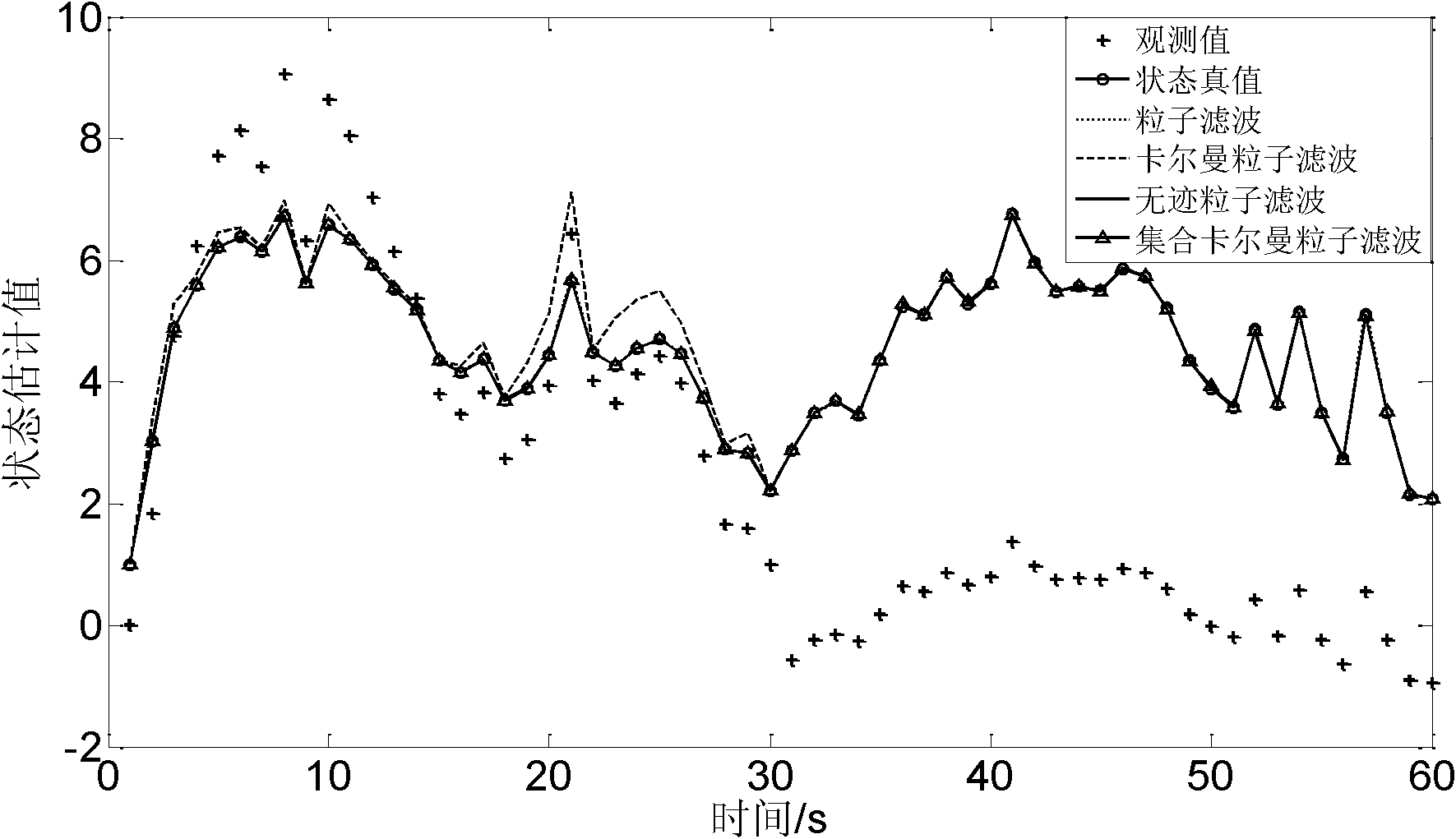 Ensemble kalman filter-based particle filtering method