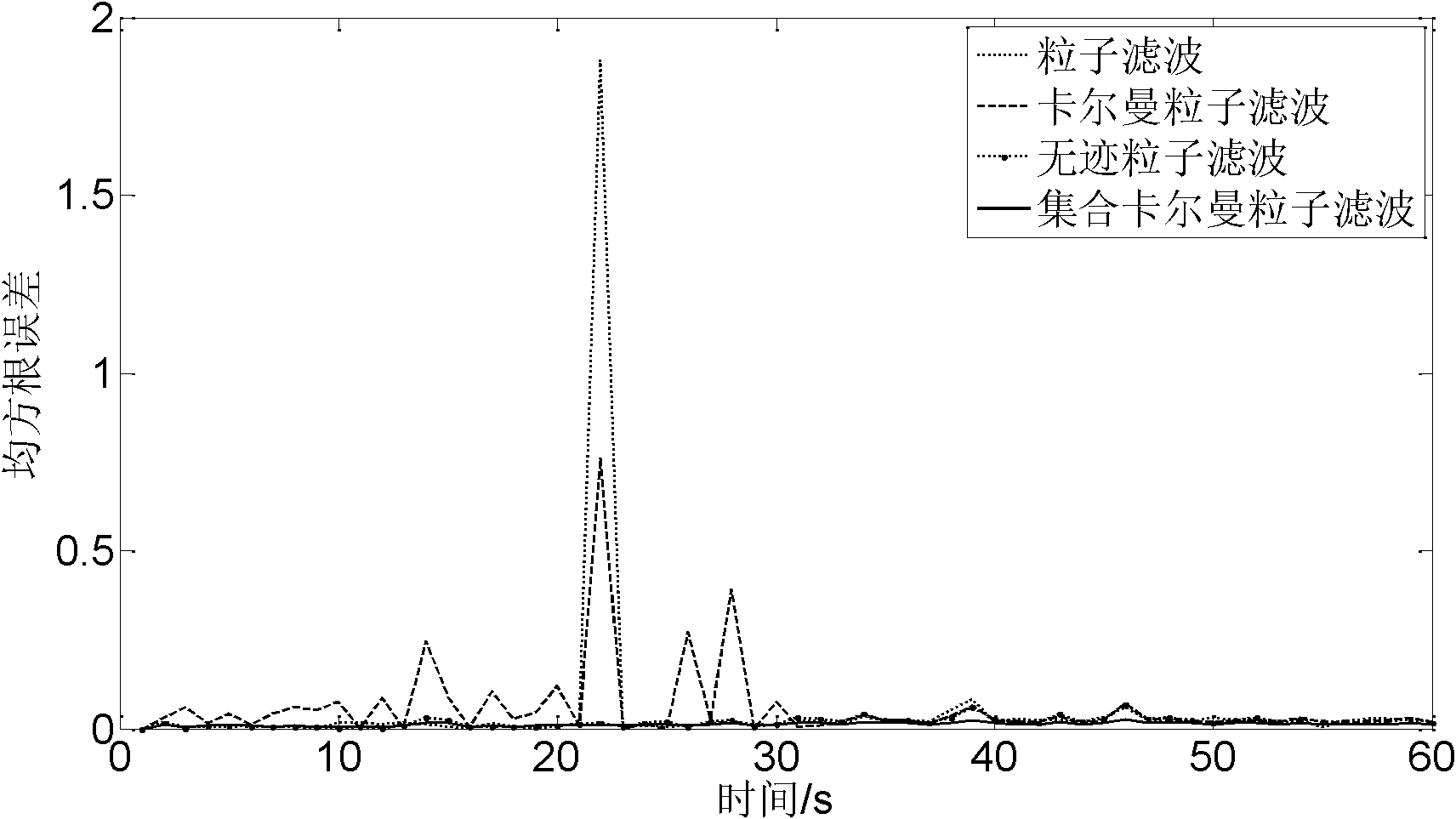 Ensemble kalman filter-based particle filtering method