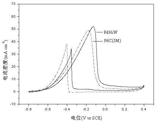 PdNiW/C ternary alloy nano catalyst and preparation method thereof