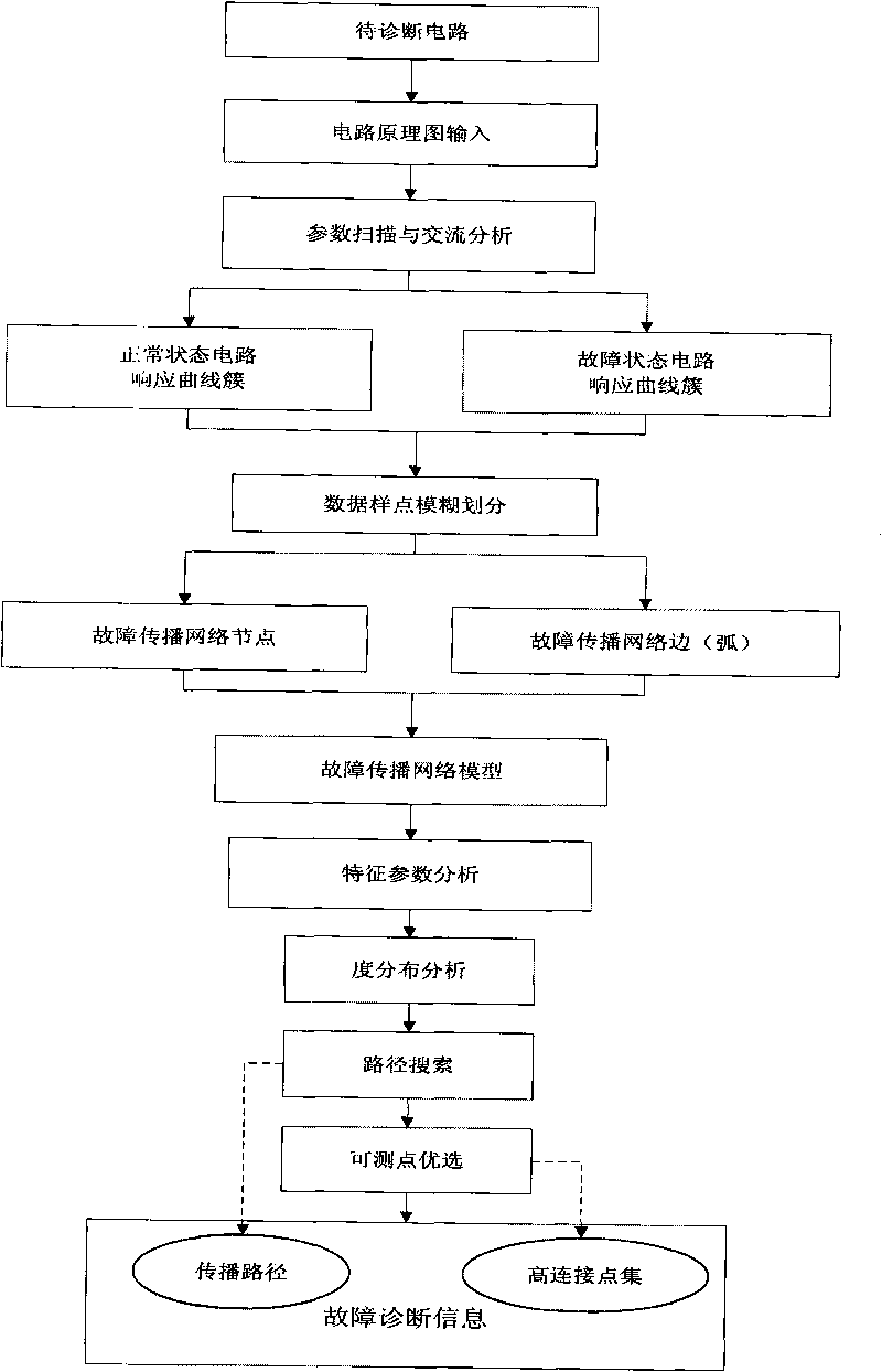 Method for analysing analog circuit fault propagation characteristic