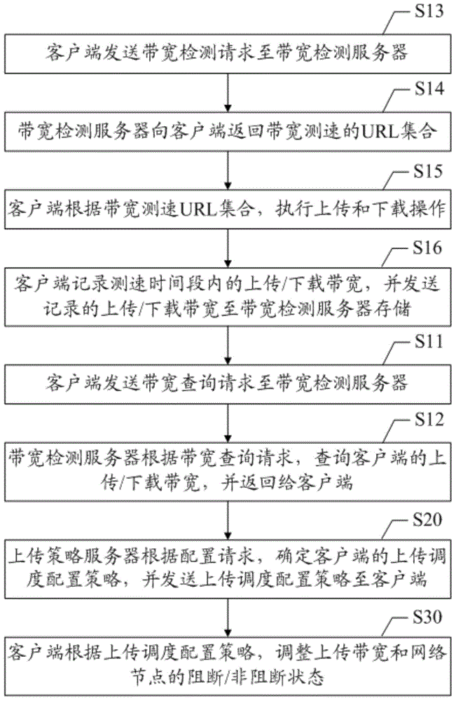 Network uploading scheduling method and system, network bandwidth detection method, client and servers