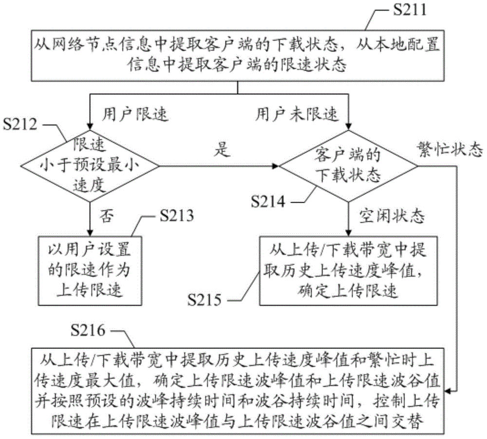 Network uploading scheduling method and system, network bandwidth detection method, client and servers