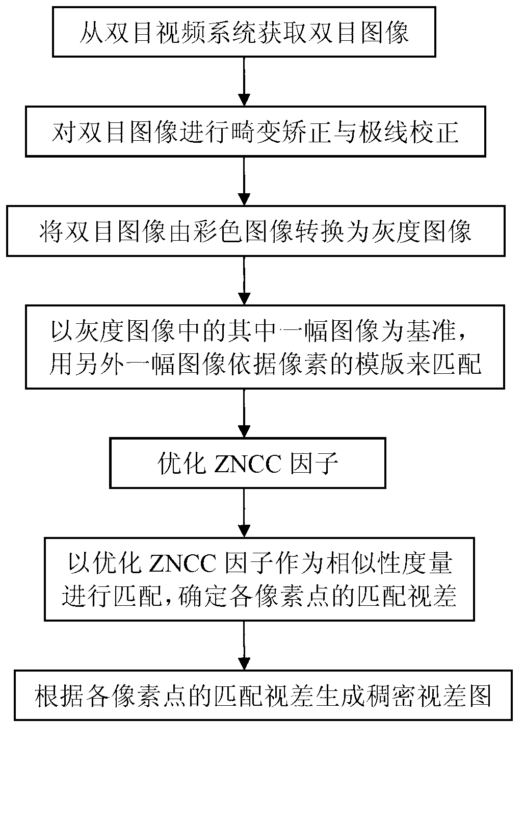 Stereo matching optimization method of binocular visual system