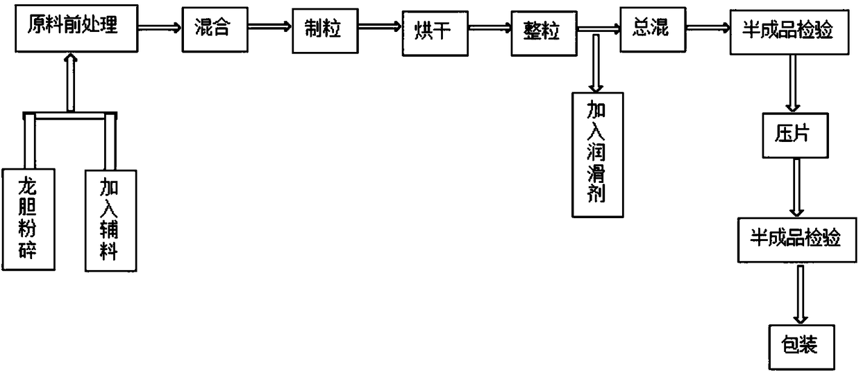 Compound preparation for promoting rumination of ruminant