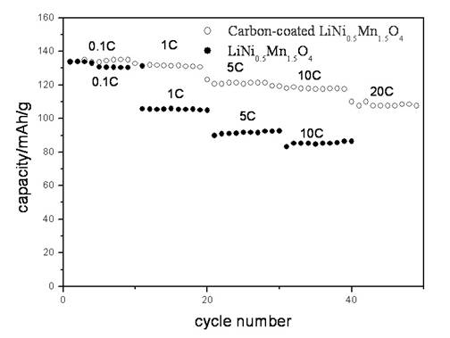 Surface-carbon-modified cathode material of lithium ion battery and method for preparing surface-carbon-modified cathode material