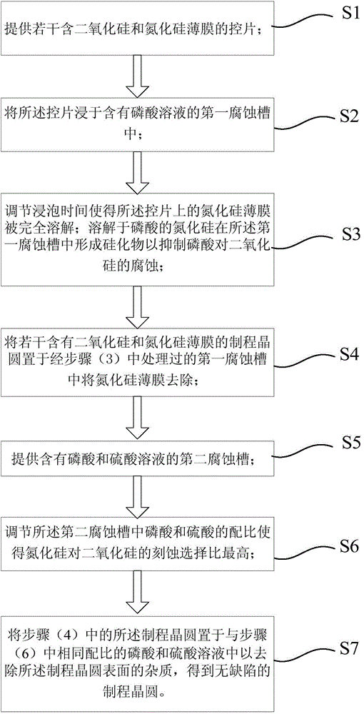 Method for eliminating wafer surface defect in wet etching