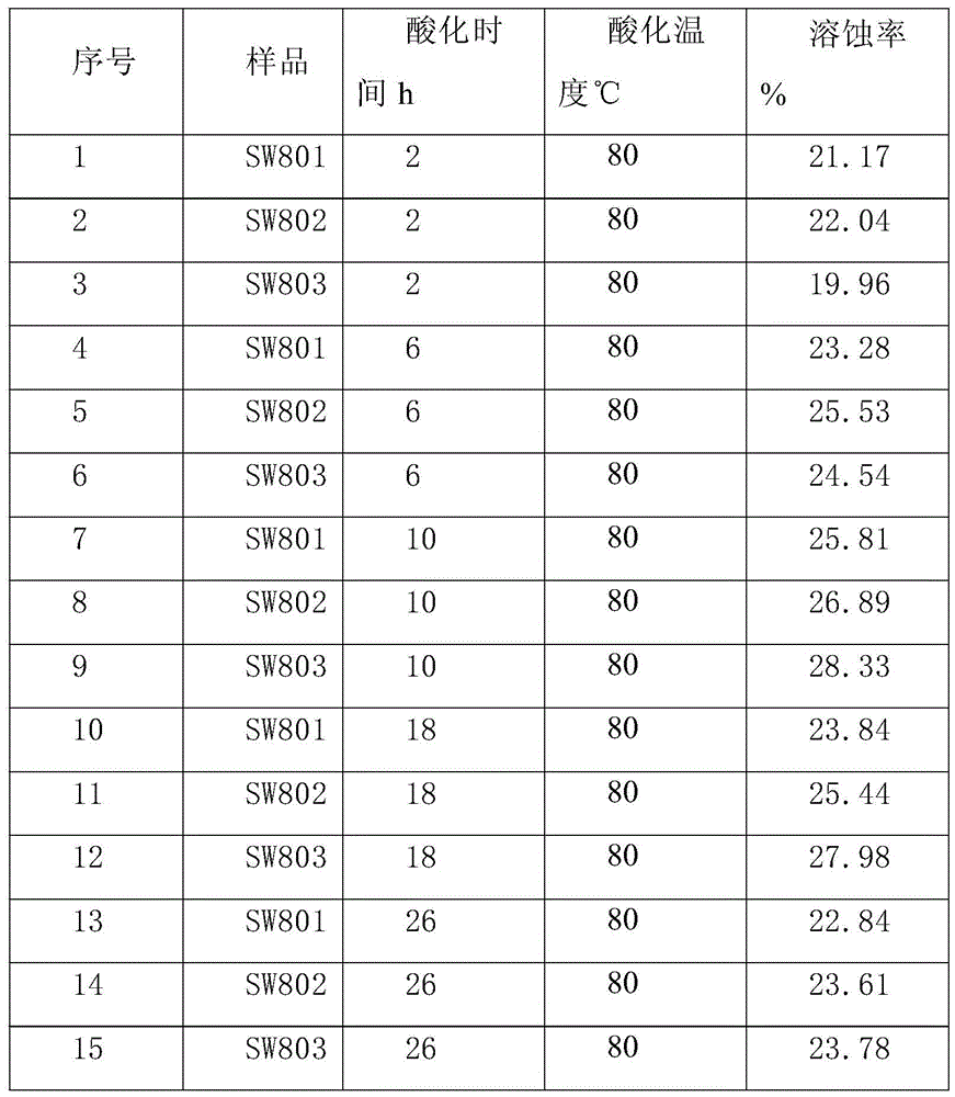 A slow acid acidifying solution