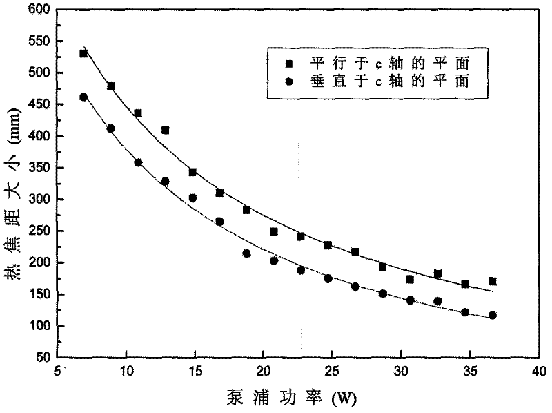 Astigmatism self-compensation solid laser