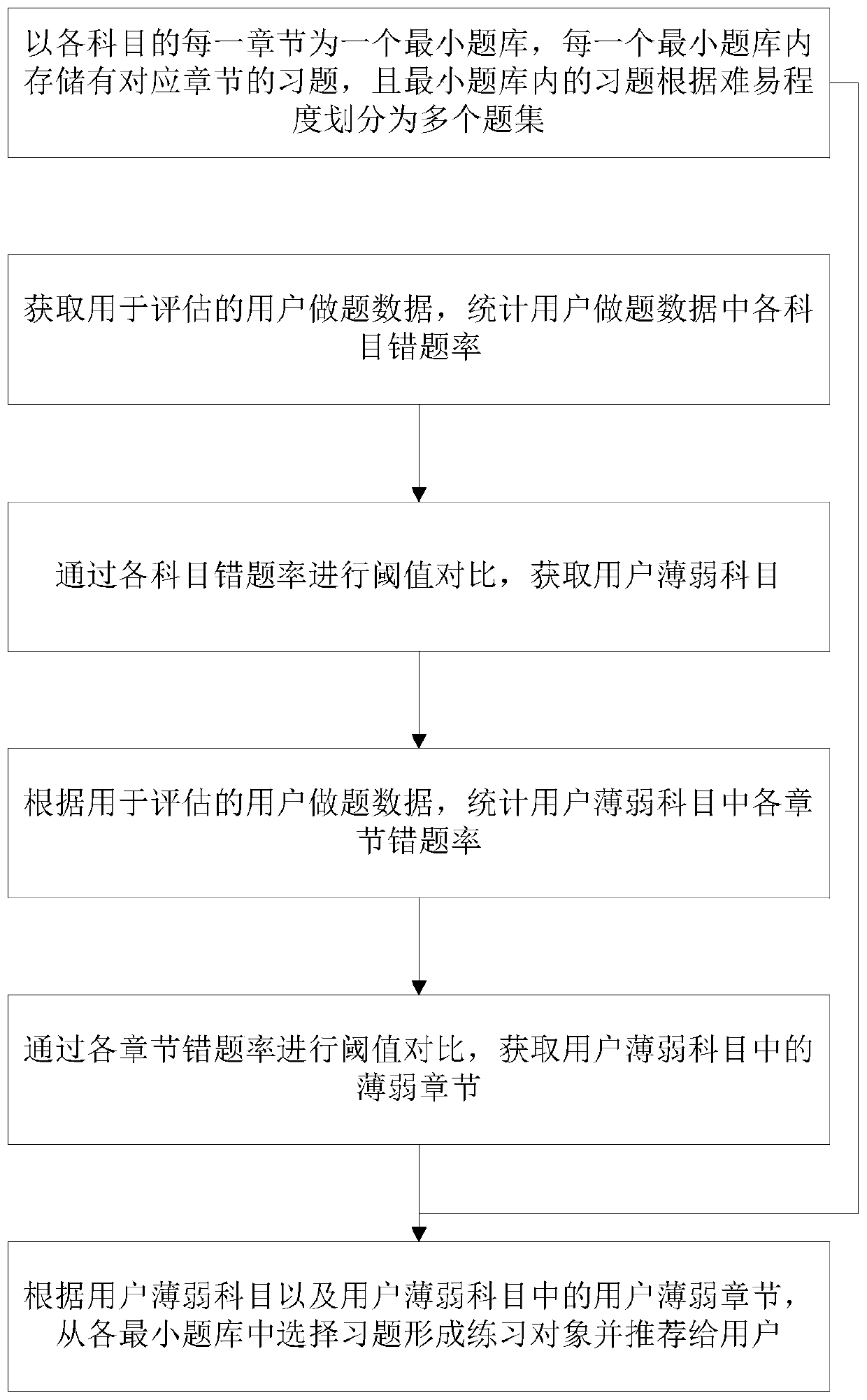 Personalized adaptive online learning method based on big data