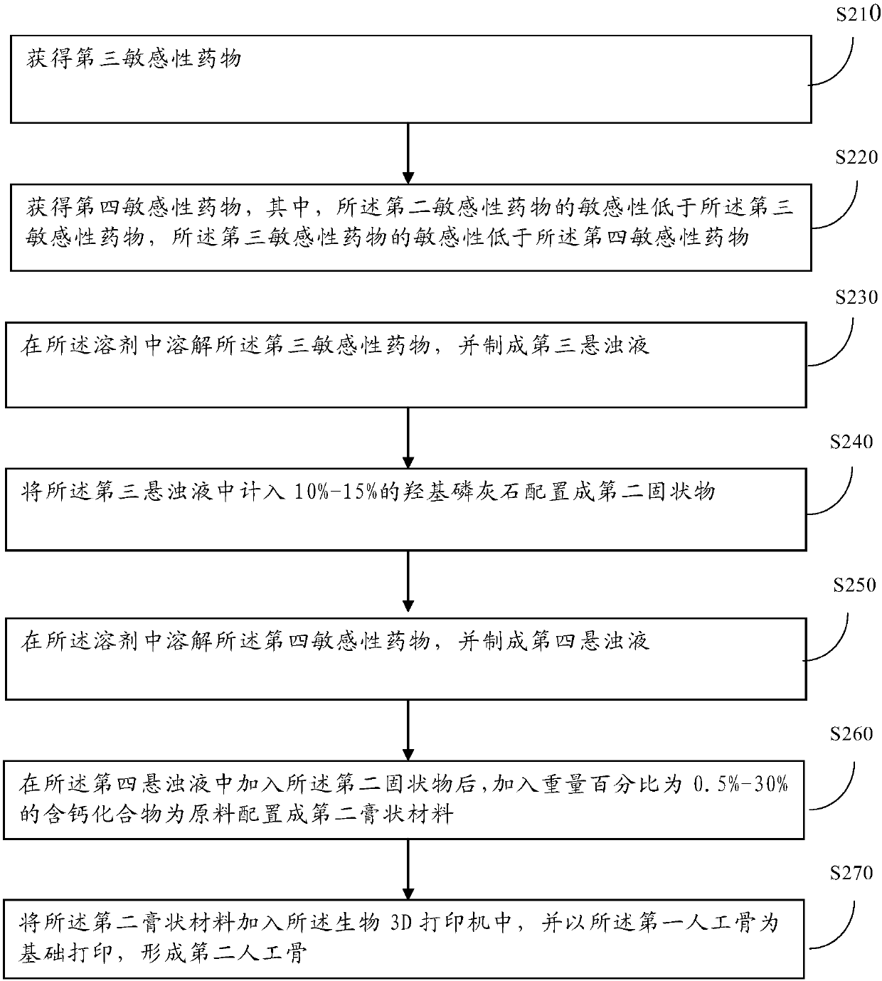 Production method of 3D printed artificial bone