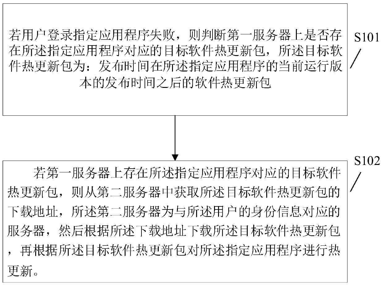 Data update method, device and terminal equipment