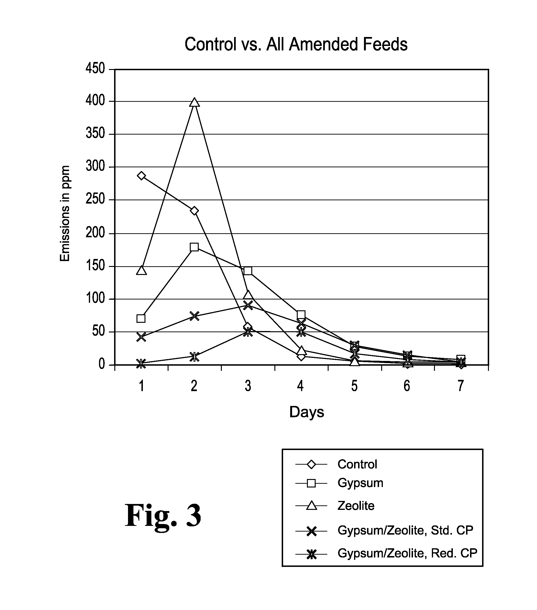 Methods for Reducing Ammonia Levels in Manure