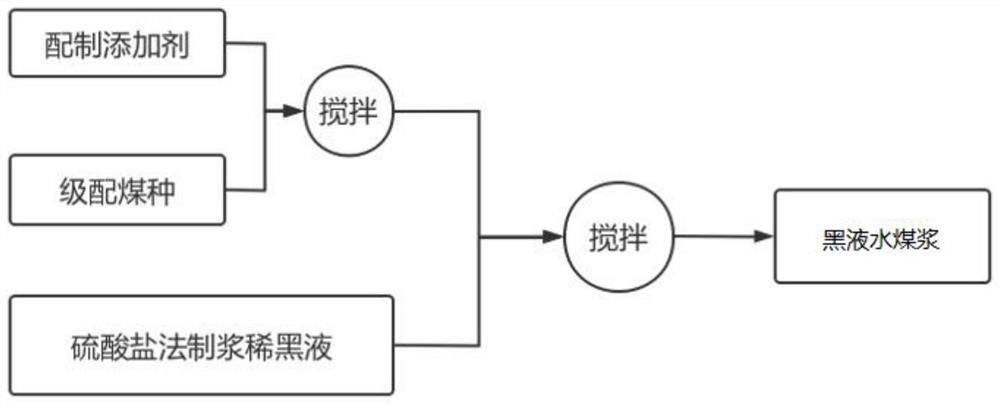 Method for treating sulfate pulping black liquor by using black liquor coal water slurry prepared from dilute black liquor