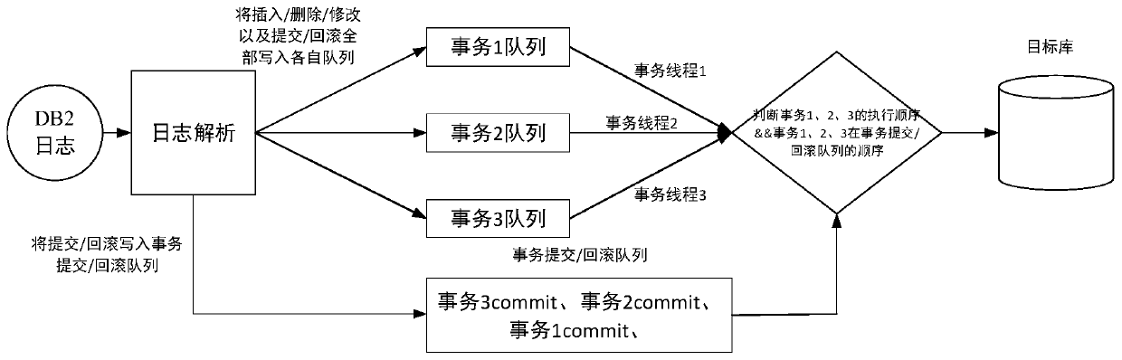 DB2 database data synchronization method, device and system