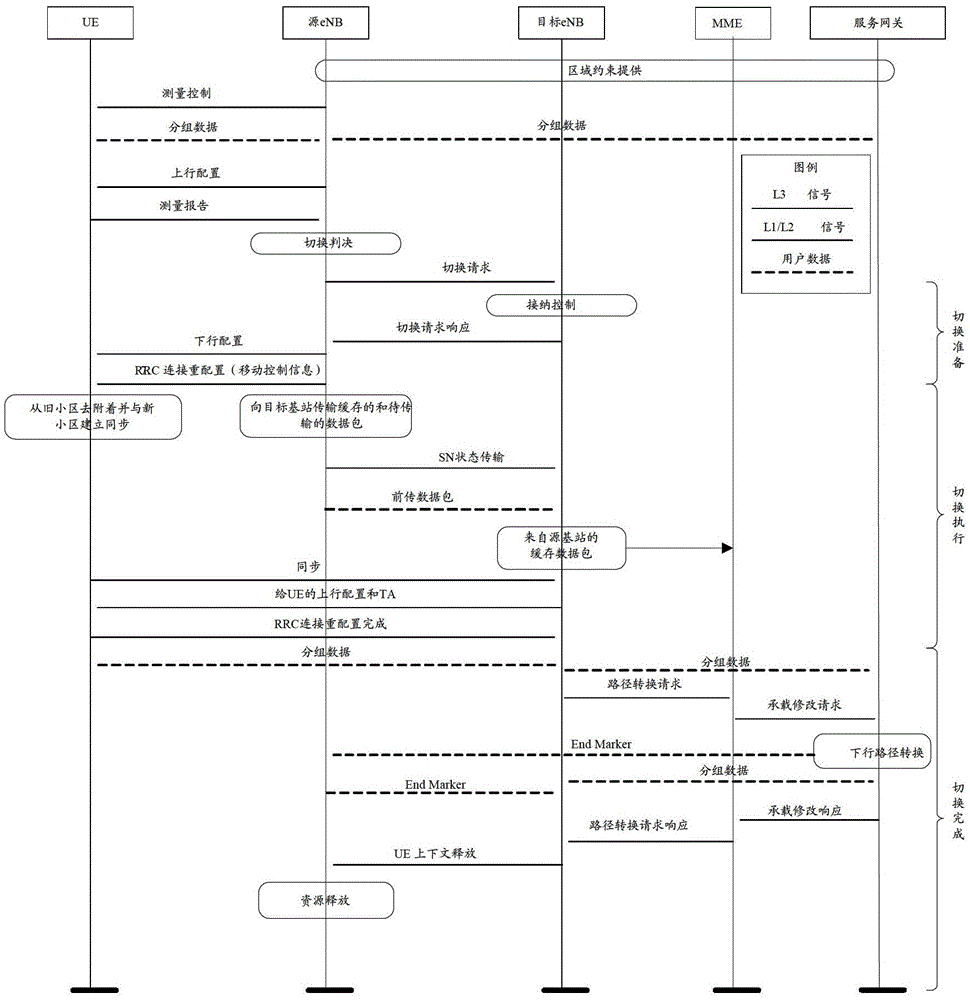 Method and device for signaling interaction and layer reconstruction during handover