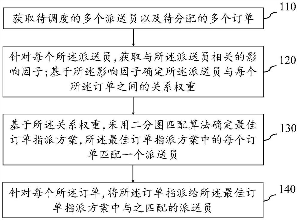 Logistics scheduling method and device