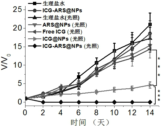 Application of artemisinin and its derivatives in the preparation of thermodynamic therapy sensitizers