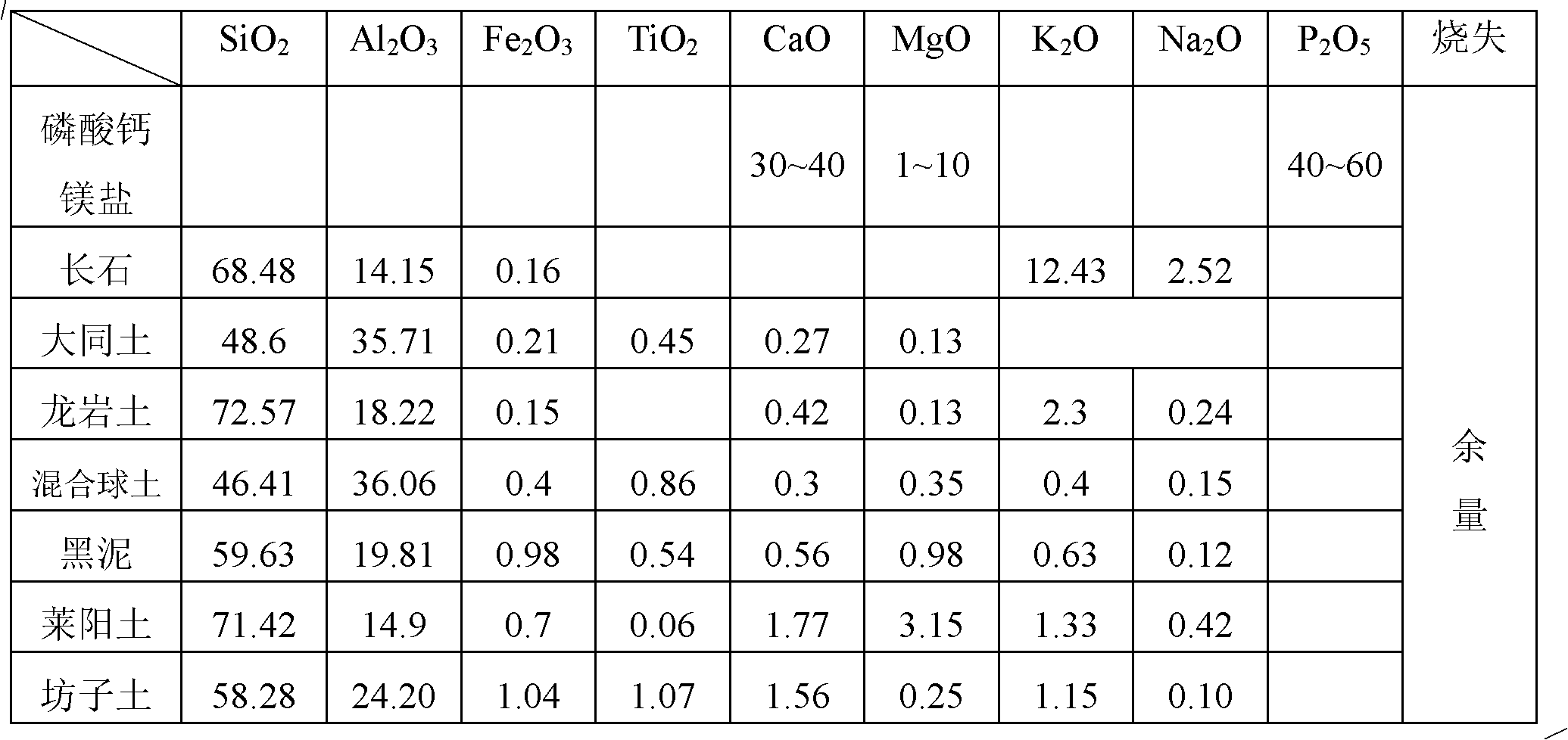 Hua celadon and preparation method thereof