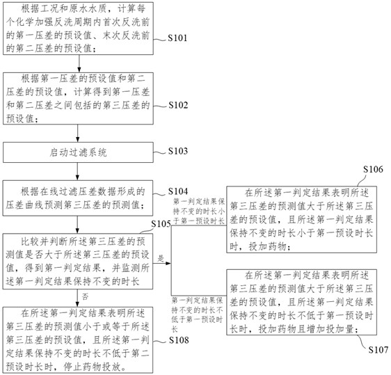 Ultrafiltration micro-flocculation accurate dosing control method and system