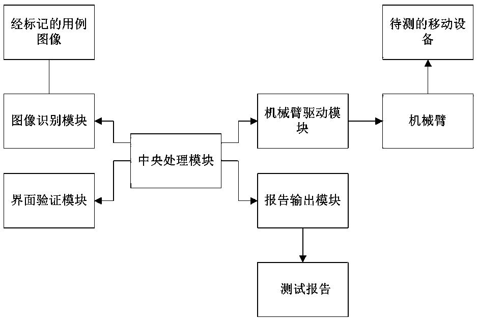 Method and device of automated UI verification of mobile equipment