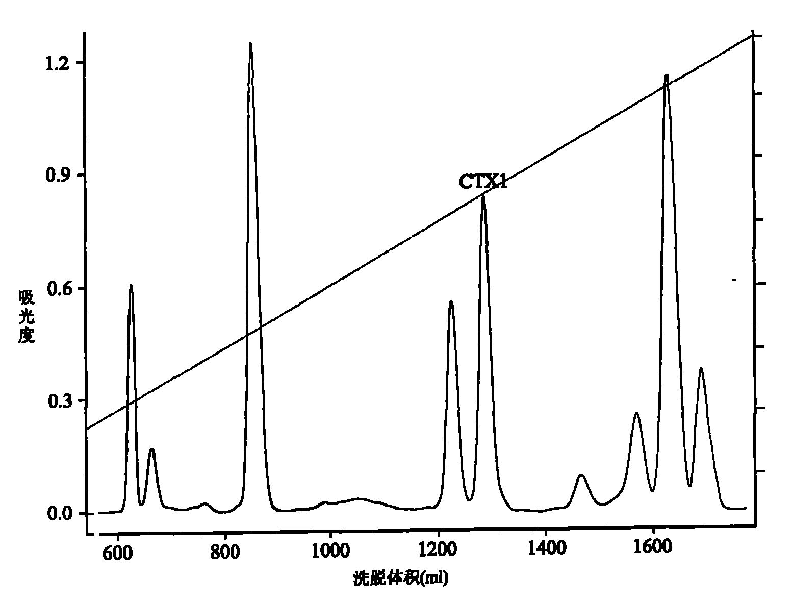 Application of cytotoxin (CTX1) from snake venom to preparation of medicament for rehabilitating