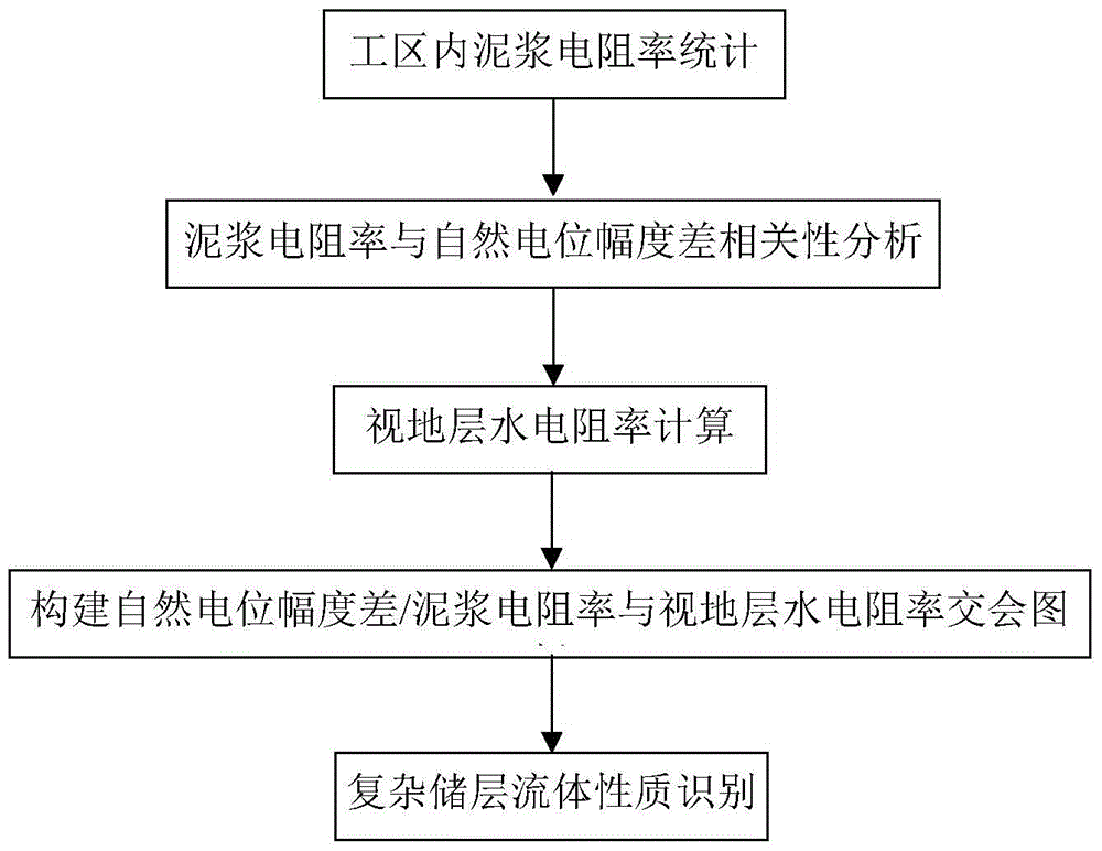 A method for identifying fluid properties in complex reservoirs under different mud systems