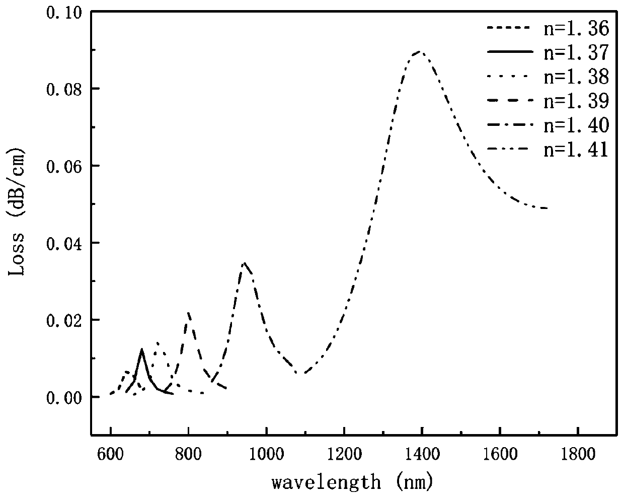 Near-infrared band double-D type photonic crystal fiber SPR sensor