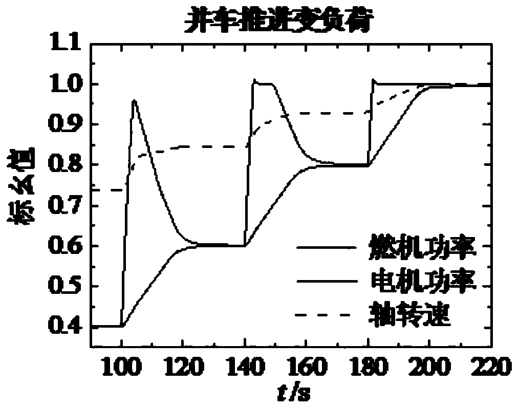 PID-based double closed-loop control method for diesel-electric-fuel combined power plant