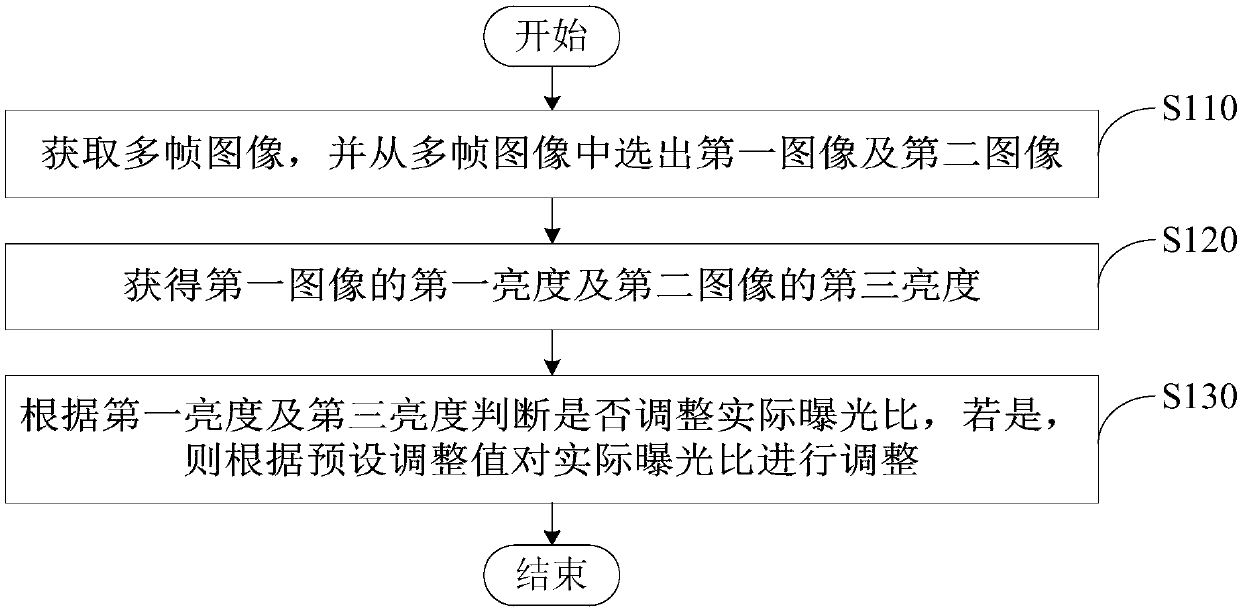 Exposure ratio automatic adjustment method and device